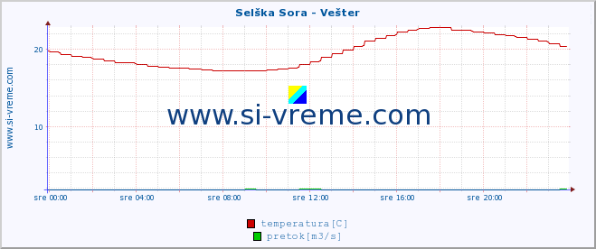 POVPREČJE :: Selška Sora - Vešter :: temperatura | pretok | višina :: zadnji dan / 5 minut.