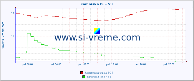 POVPREČJE :: Kamniška B. - Vir :: temperatura | pretok | višina :: zadnji dan / 5 minut.