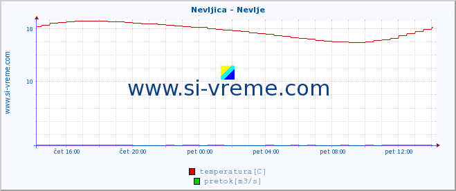 POVPREČJE :: Nevljica - Nevlje :: temperatura | pretok | višina :: zadnji dan / 5 minut.