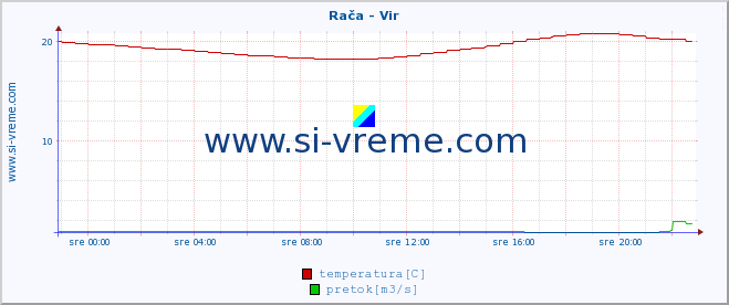 POVPREČJE :: Rača - Vir :: temperatura | pretok | višina :: zadnji dan / 5 minut.