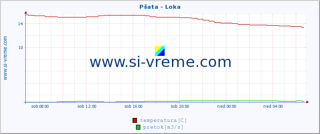 POVPREČJE :: Pšata - Loka :: temperatura | pretok | višina :: zadnji dan / 5 minut.