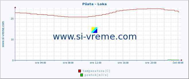 POVPREČJE :: Pšata - Loka :: temperatura | pretok | višina :: zadnji dan / 5 minut.