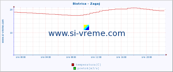 POVPREČJE :: Bistrica - Zagaj :: temperatura | pretok | višina :: zadnji dan / 5 minut.