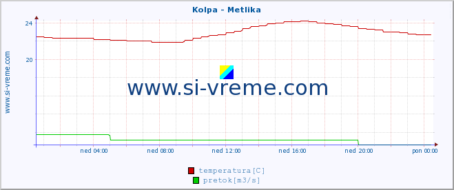 POVPREČJE :: Kolpa - Metlika :: temperatura | pretok | višina :: zadnji dan / 5 minut.