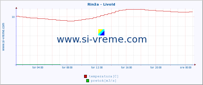 POVPREČJE :: Rinža - Livold :: temperatura | pretok | višina :: zadnji dan / 5 minut.