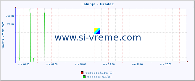 POVPREČJE :: Lahinja - Gradac :: temperatura | pretok | višina :: zadnji dan / 5 minut.