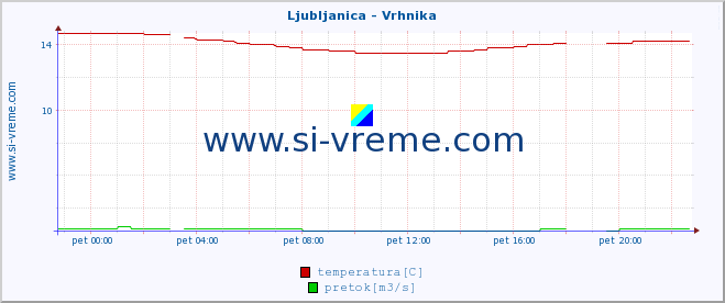 POVPREČJE :: Ljubljanica - Vrhnika :: temperatura | pretok | višina :: zadnji dan / 5 minut.