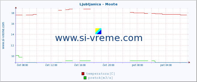 POVPREČJE :: Ljubljanica - Moste :: temperatura | pretok | višina :: zadnji dan / 5 minut.