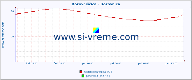 POVPREČJE :: Borovniščica - Borovnica :: temperatura | pretok | višina :: zadnji dan / 5 minut.