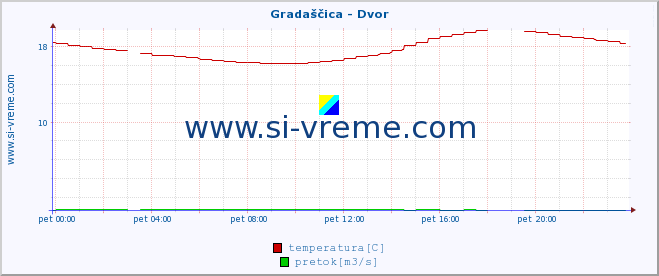 POVPREČJE :: Gradaščica - Dvor :: temperatura | pretok | višina :: zadnji dan / 5 minut.