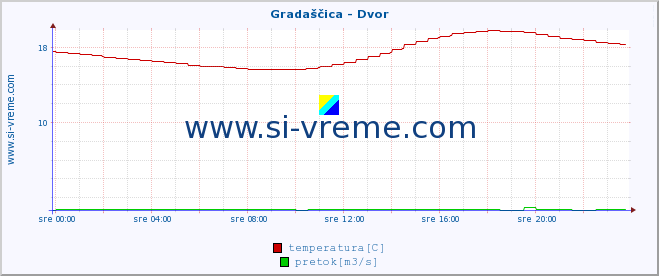 POVPREČJE :: Gradaščica - Dvor :: temperatura | pretok | višina :: zadnji dan / 5 minut.