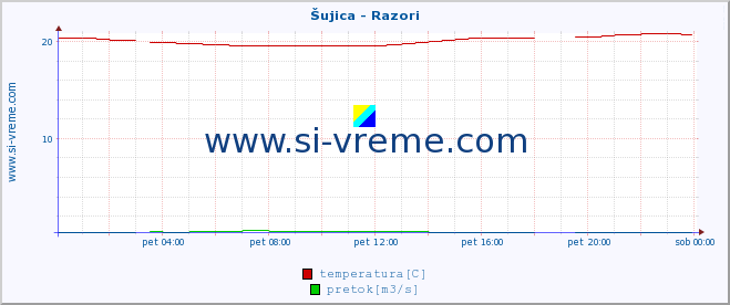 POVPREČJE :: Šujica - Razori :: temperatura | pretok | višina :: zadnji dan / 5 minut.