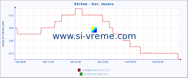 POVPREČJE :: Stržen - Gor. Jezero :: temperatura | pretok | višina :: zadnji dan / 5 minut.