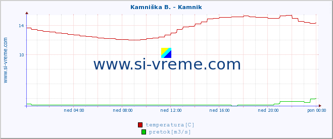 POVPREČJE :: Stržen - Dol. Jezero :: temperatura | pretok | višina :: zadnji dan / 5 minut.