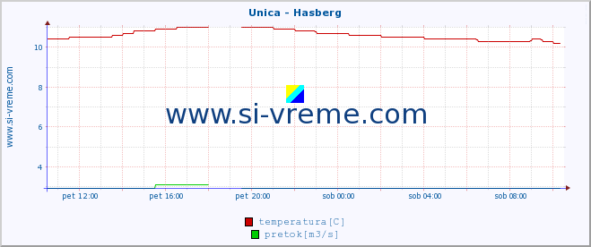 POVPREČJE :: Unica - Hasberg :: temperatura | pretok | višina :: zadnji dan / 5 minut.