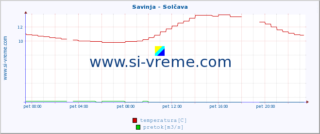 POVPREČJE :: Savinja - Solčava :: temperatura | pretok | višina :: zadnji dan / 5 minut.