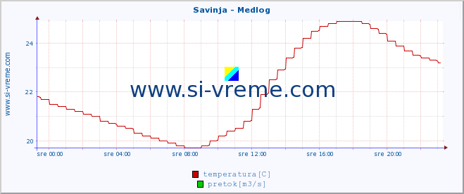 POVPREČJE :: Savinja - Medlog :: temperatura | pretok | višina :: zadnji dan / 5 minut.