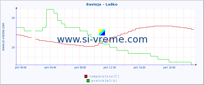 POVPREČJE :: Savinja - Laško :: temperatura | pretok | višina :: zadnji dan / 5 minut.