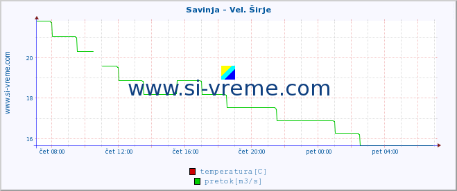 POVPREČJE :: Savinja - Vel. Širje :: temperatura | pretok | višina :: zadnji dan / 5 minut.