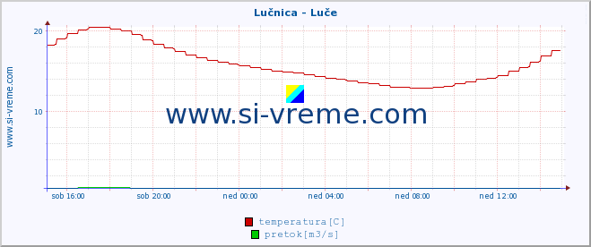 POVPREČJE :: Lučnica - Luče :: temperatura | pretok | višina :: zadnji dan / 5 minut.