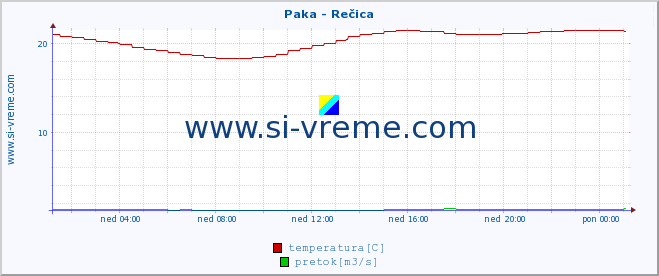 POVPREČJE :: Paka - Rečica :: temperatura | pretok | višina :: zadnji dan / 5 minut.