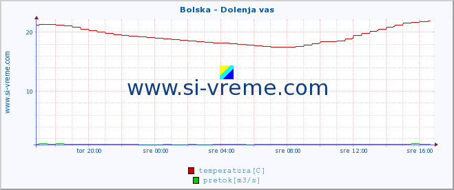 POVPREČJE :: Bolska - Dolenja vas :: temperatura | pretok | višina :: zadnji dan / 5 minut.