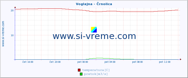 POVPREČJE :: Voglajna - Črnolica :: temperatura | pretok | višina :: zadnji dan / 5 minut.