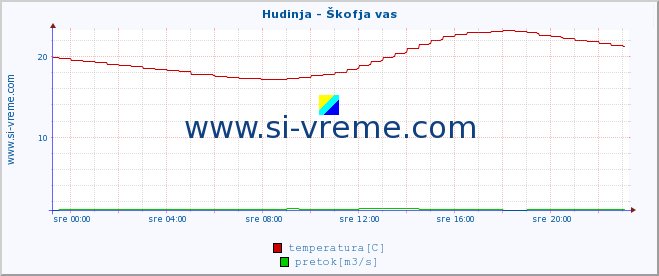 POVPREČJE :: Hudinja - Škofja vas :: temperatura | pretok | višina :: zadnji dan / 5 minut.