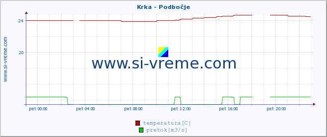 POVPREČJE :: Krka - Podbočje :: temperatura | pretok | višina :: zadnji dan / 5 minut.