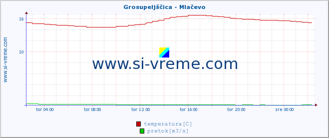 POVPREČJE :: Grosupeljščica - Mlačevo :: temperatura | pretok | višina :: zadnji dan / 5 minut.