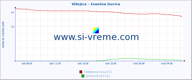 POVPREČJE :: Višnjica - Ivančna Gorica :: temperatura | pretok | višina :: zadnji dan / 5 minut.