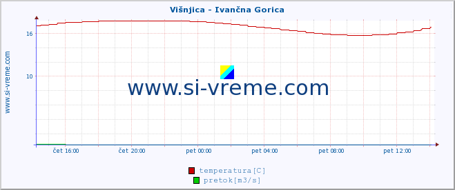 POVPREČJE :: Višnjica - Ivančna Gorica :: temperatura | pretok | višina :: zadnji dan / 5 minut.