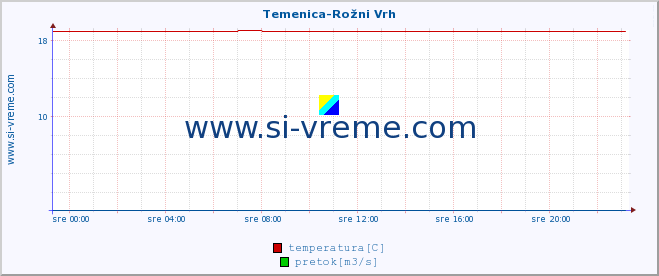 POVPREČJE :: Temenica-Rožni Vrh :: temperatura | pretok | višina :: zadnji dan / 5 minut.