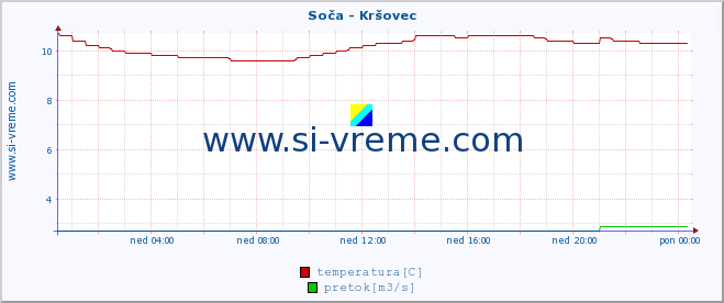 POVPREČJE :: Soča - Kršovec :: temperatura | pretok | višina :: zadnji dan / 5 minut.