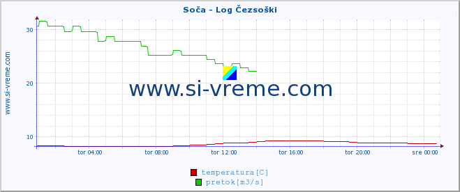 POVPREČJE :: Soča - Log Čezsoški :: temperatura | pretok | višina :: zadnji dan / 5 minut.