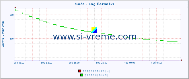 POVPREČJE :: Soča - Log Čezsoški :: temperatura | pretok | višina :: zadnji dan / 5 minut.