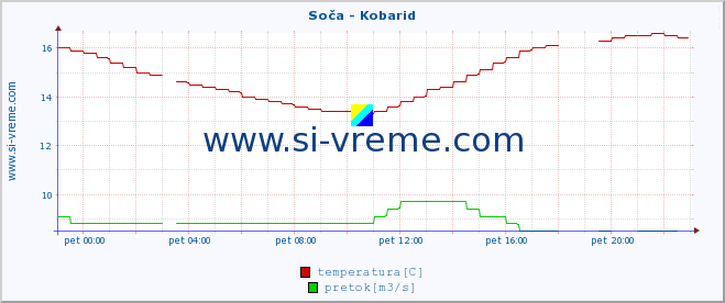 POVPREČJE :: Soča - Kobarid :: temperatura | pretok | višina :: zadnji dan / 5 minut.