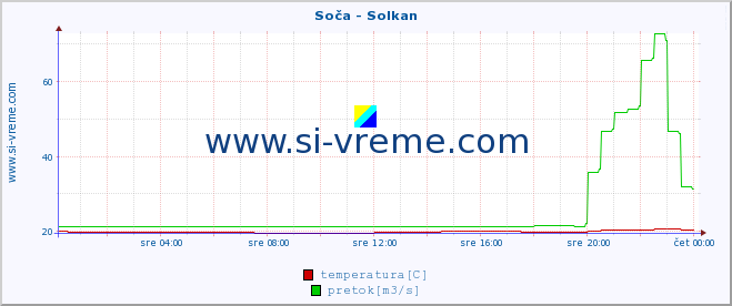 POVPREČJE :: Soča - Solkan :: temperatura | pretok | višina :: zadnji dan / 5 minut.