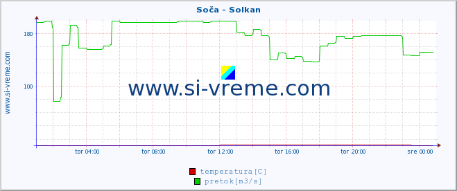 POVPREČJE :: Soča - Solkan :: temperatura | pretok | višina :: zadnji dan / 5 minut.