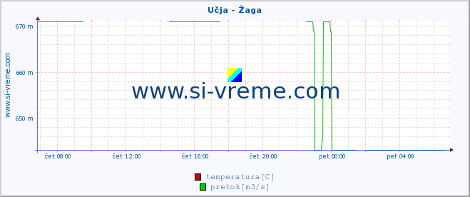 POVPREČJE :: Učja - Žaga :: temperatura | pretok | višina :: zadnji dan / 5 minut.