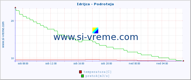 POVPREČJE :: Idrijca - Podroteja :: temperatura | pretok | višina :: zadnji dan / 5 minut.