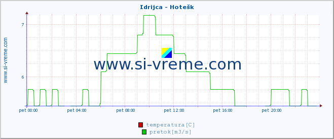 POVPREČJE :: Idrijca - Hotešk :: temperatura | pretok | višina :: zadnji dan / 5 minut.