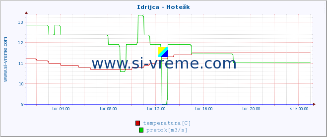 POVPREČJE :: Idrijca - Hotešk :: temperatura | pretok | višina :: zadnji dan / 5 minut.