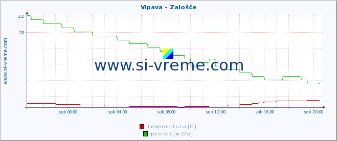 POVPREČJE :: Vipava - Zalošče :: temperatura | pretok | višina :: zadnji dan / 5 minut.