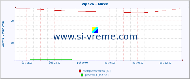 POVPREČJE :: Vipava - Miren :: temperatura | pretok | višina :: zadnji dan / 5 minut.