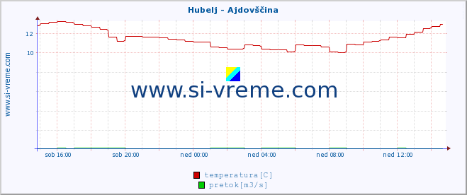 POVPREČJE :: Hubelj - Ajdovščina :: temperatura | pretok | višina :: zadnji dan / 5 minut.