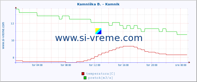 POVPREČJE :: Branica - Branik :: temperatura | pretok | višina :: zadnji dan / 5 minut.