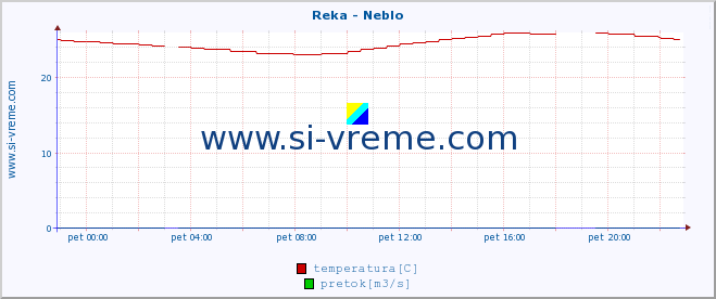 POVPREČJE :: Reka - Neblo :: temperatura | pretok | višina :: zadnji dan / 5 minut.