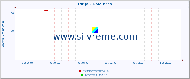 POVPREČJE :: Idrija - Golo Brdo :: temperatura | pretok | višina :: zadnji dan / 5 minut.