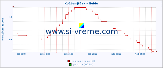 POVPREČJE :: Kožbanjšček - Neblo :: temperatura | pretok | višina :: zadnji dan / 5 minut.